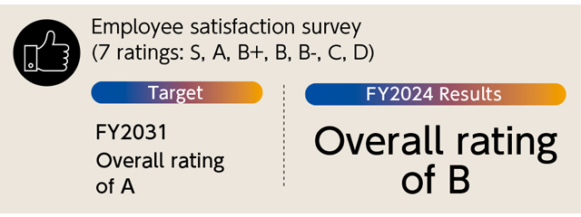 Employee Satisfaction Surveys