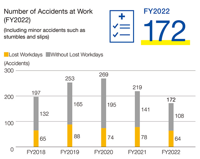 Main Initiatives to Prevent Accidents at Work