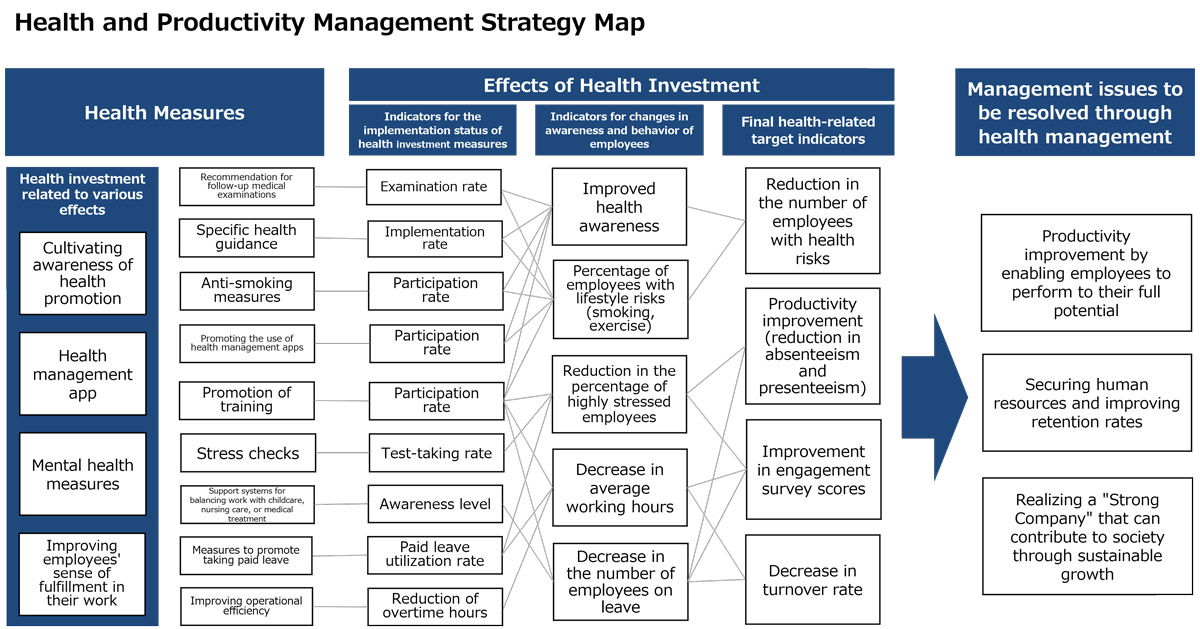 Health and Productivity Management Strategy Map