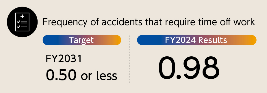 Main Initiatives to Prevent Accidents at Work