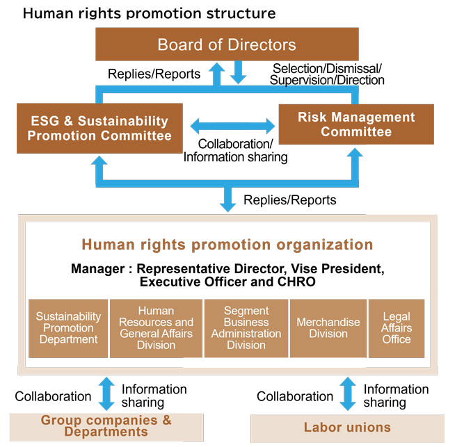 Human rights promotion structure