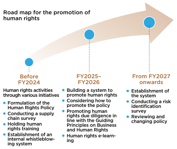 Road map for the promotion of human rights