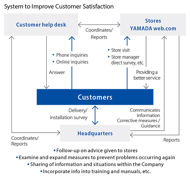 Customer Satisfaction Initiatives