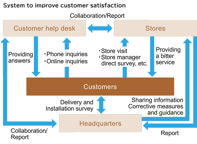 Customer Satisfaction Initiatives