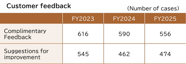 Setup customer help desk and call center