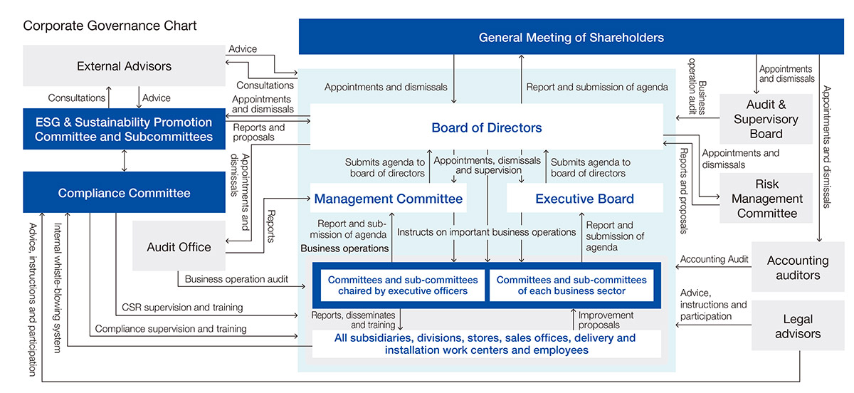 Corporate Governance System