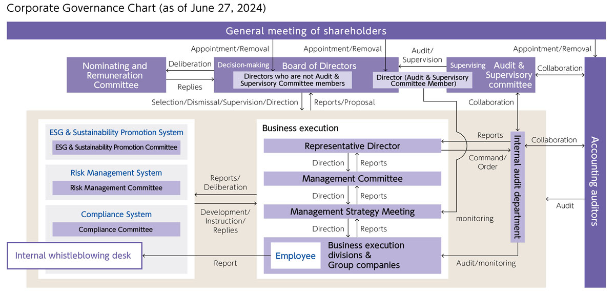 Corporate Governance System
