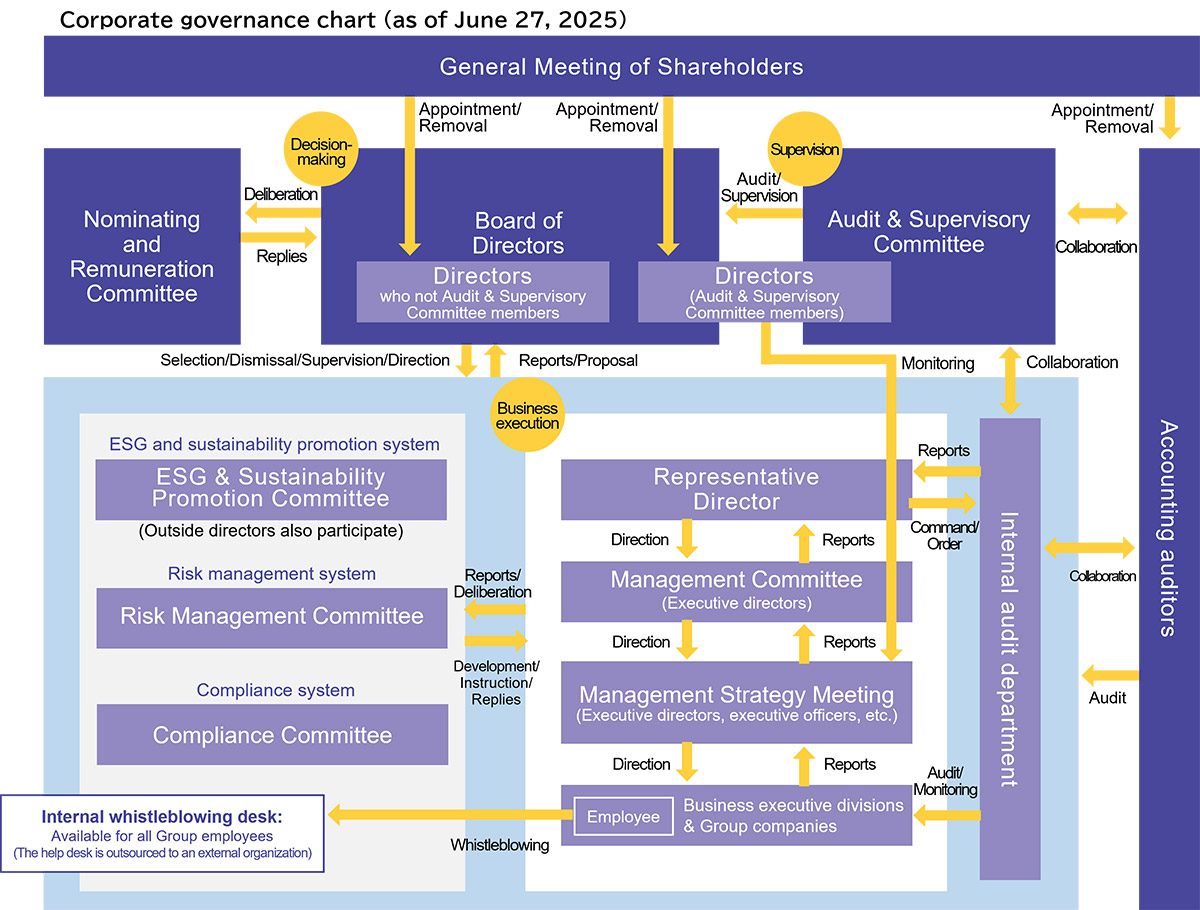 Corporate Governance System