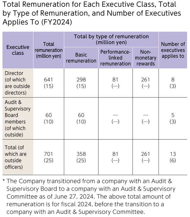 Executive Remuneration