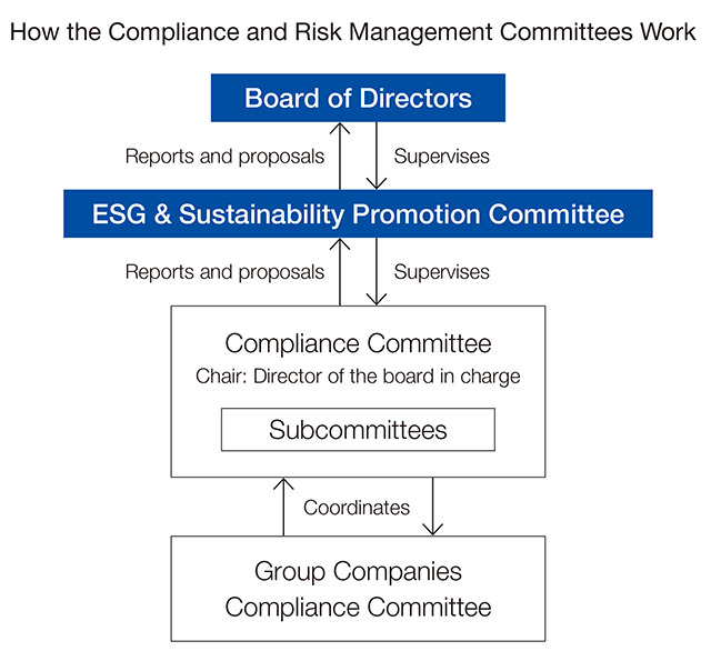 Compliance Promotion System