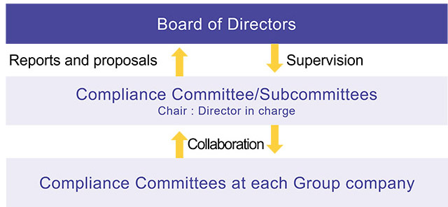 Compliance Promotion System