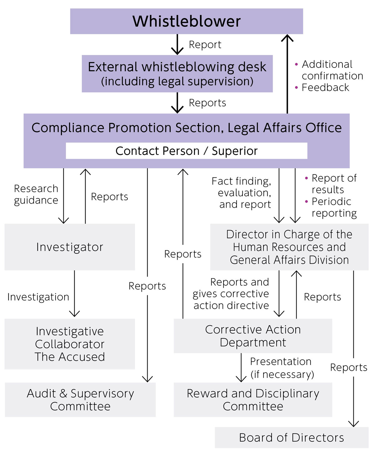 Internal Flow of the Internal Whistleblowing System