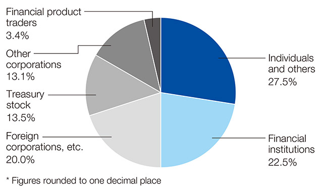 Shareholding Ratio