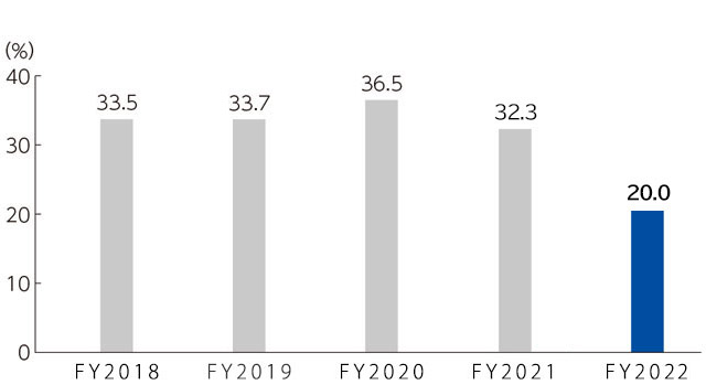 Foreign Shareholder Ratio