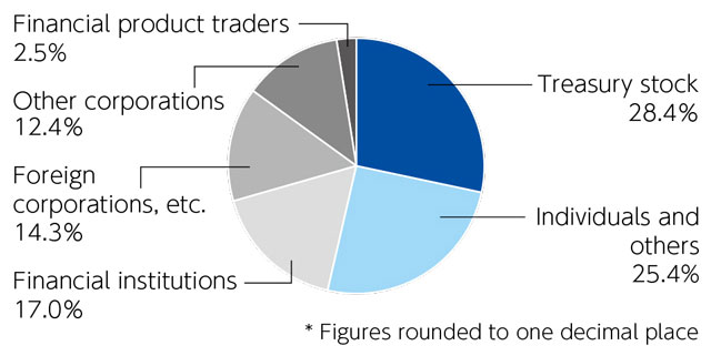 Shareholding Ratio