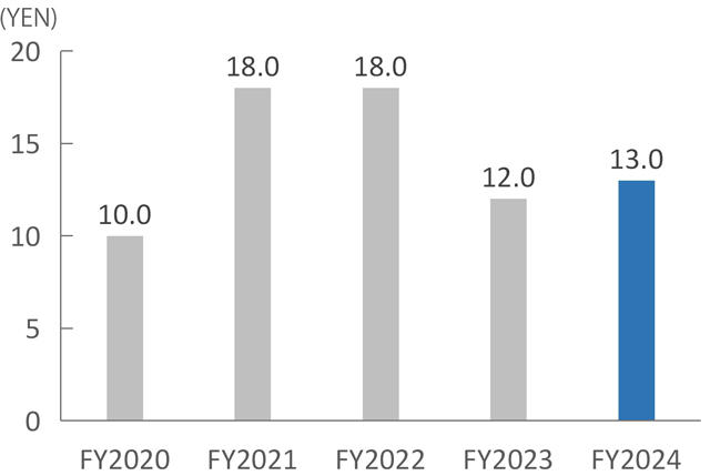 Dividend per share