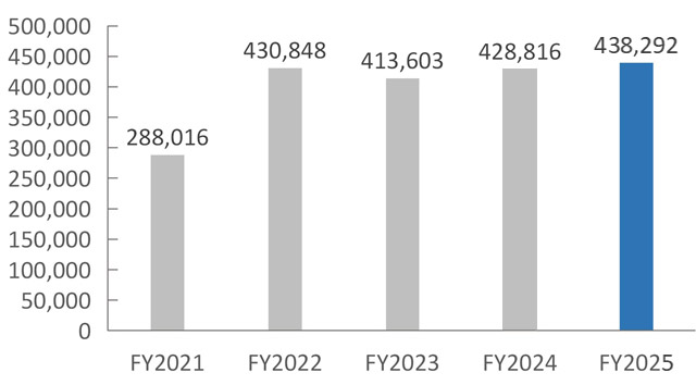 Number of individual shareholders