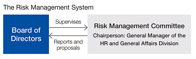 System to Promote Compliance and Risk Management Committees