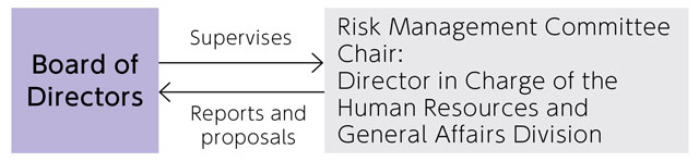 System to Promote Compliance and Risk Management Committees
